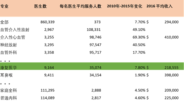 我國(guó)康復(fù)醫(yī)療處于初級(jí)階段，隨著我國(guó)人口老齡化日趨嚴(yán)重，健康意識(shí)不斷增強(qiáng)，康復(fù)醫(yī)療市場(chǎng)需求不斷加大，未來(lái)市場(chǎng)空間廣闊。隨著我國(guó)醫(yī)保政策的變革和分級(jí)診療等相關(guān)政策出臺(tái)，加上資本和技術(shù)合力推動(dòng)，數(shù)千億市場(chǎng)即(圖1)