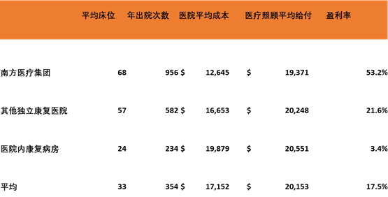 我國(guó)康復(fù)醫(yī)療處于初級(jí)階段，隨著我國(guó)人口老齡化日趨嚴(yán)重，健康意識(shí)不斷增強(qiáng)，康復(fù)醫(yī)療市場(chǎng)需求不斷加大，未來(lái)市場(chǎng)空間廣闊。隨著我國(guó)醫(yī)保政策的變革和分級(jí)診療等相關(guān)政策出臺(tái)，加上資本和技術(shù)合力推動(dòng)，數(shù)千億市場(chǎng)即(圖4)