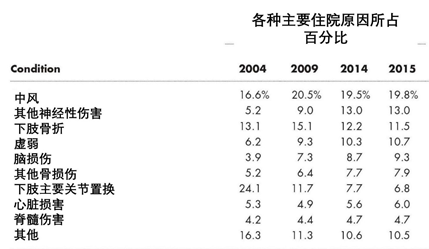 我國(guó)康復(fù)醫(yī)療處于初級(jí)階段，隨著我國(guó)人口老齡化日趨嚴(yán)重，健康意識(shí)不斷增強(qiáng)，康復(fù)醫(yī)療市場(chǎng)需求不斷加大，未來(lái)市場(chǎng)空間廣闊。隨著我國(guó)醫(yī)保政策的變革和分級(jí)診療等相關(guān)政策出臺(tái)，加上資本和技術(shù)合力推動(dòng)，數(shù)千億市場(chǎng)即(圖3)